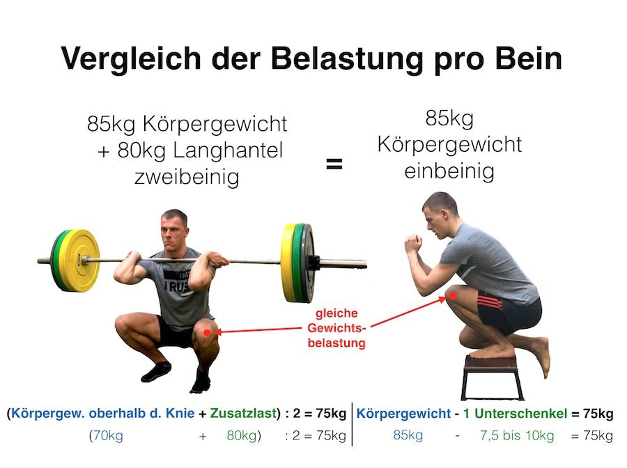 Single Leg Training, Vergleich mit bilateralen Beintraining